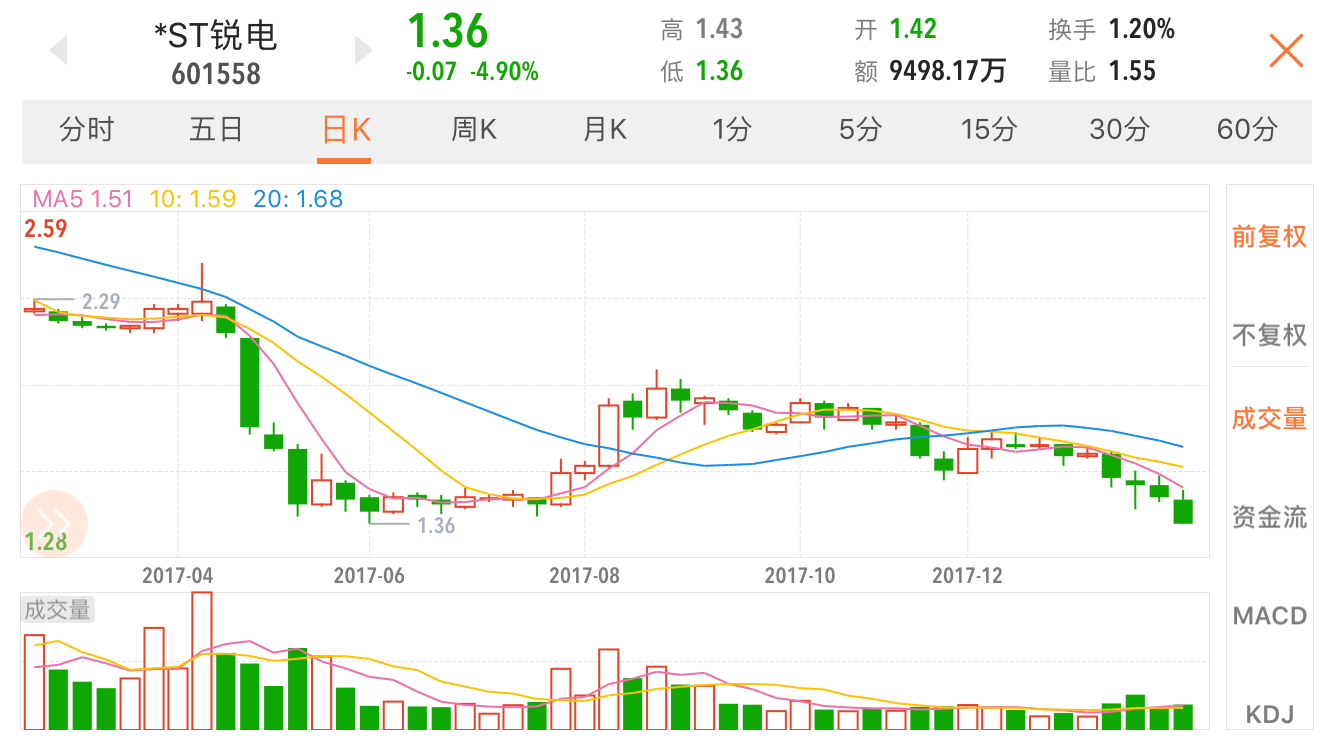 而除此之外,a股目前再没有别的股票,股价低于两元.这也意味着