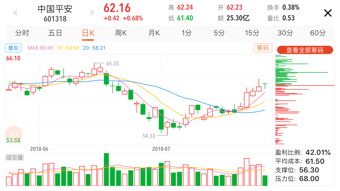 在资金流向方面,过亿的股票降到只有中国平安一家,我们也重点来看一下