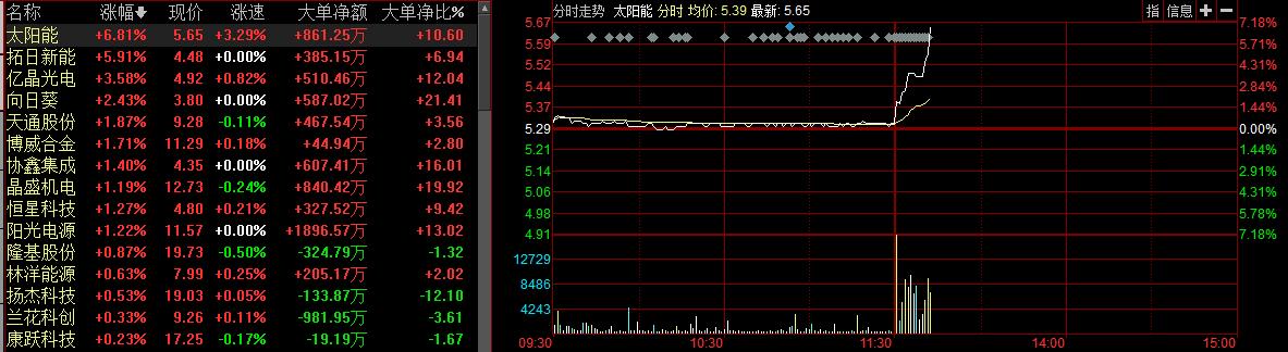 太阳能概念股集体拉升