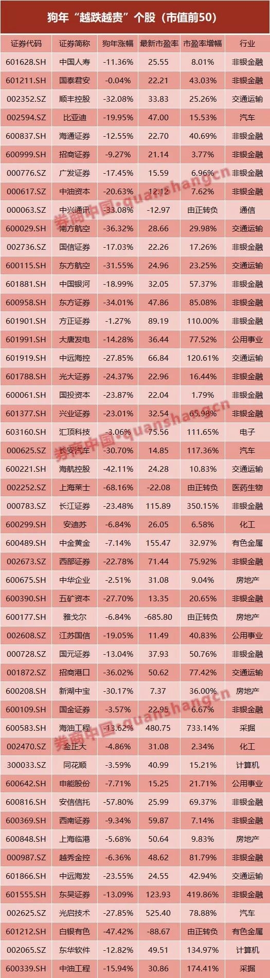 狗年a股大盘点:39只股票暴涨超50%,超五成个股跌逾20%,525只股票市值