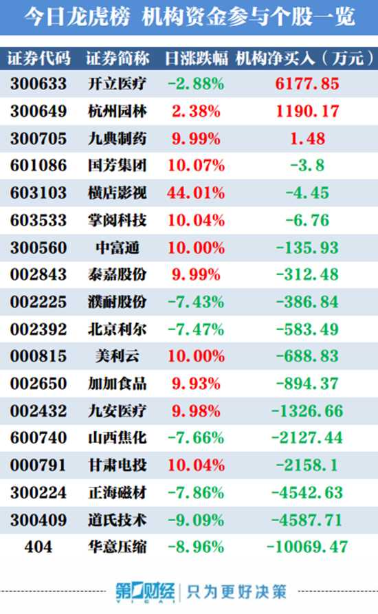 龙虎榜:机构买入这3股 华意压缩遭五机构抛售1.27亿元