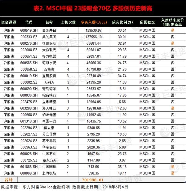 a股入摩外资助推多股创历史新高 23只成分股吸金70亿