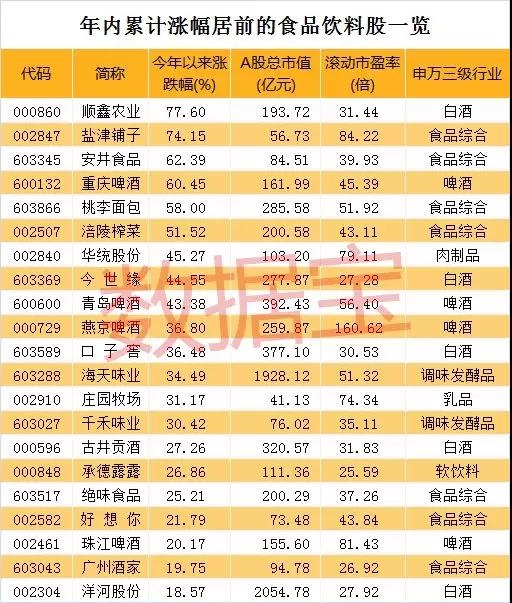 食品饮料板块持续受热捧 一线龙头股易主!