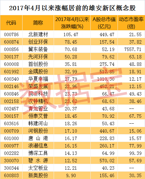 雄安新区概念股气势如虹,新龙头谁最有戏?