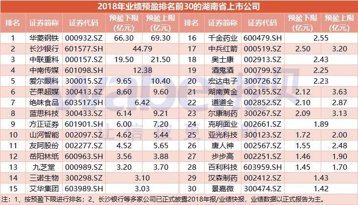 湖南省上市公司2018年业绩预告盘点:华菱钢铁最赚钱 预盈66亿