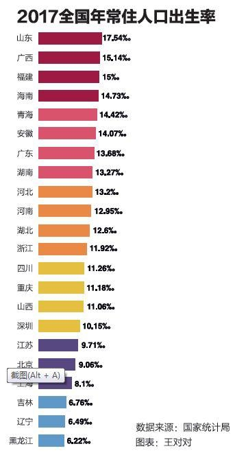 当年,全国出生人口为1786万,比2015年多出生131万人,成为2000年以来