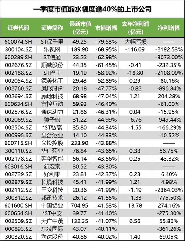 2018年一季度a股市值全景:2/3公司市值缩水 10家公司市值翻倍