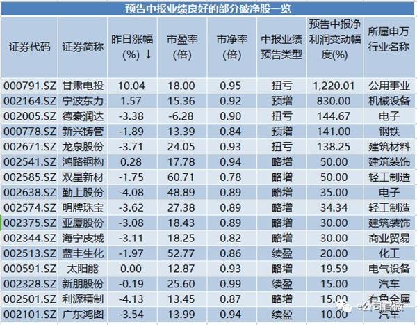 a股惊现逾200只破净股!这个板块率先止跌 市场底部信号已现?