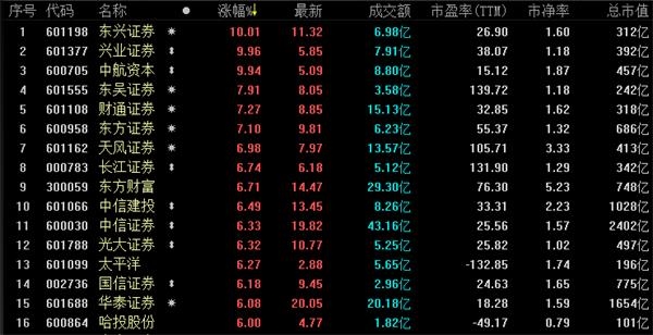 百股涨停!a股市值6天飙升33000亿 机构直言:现在