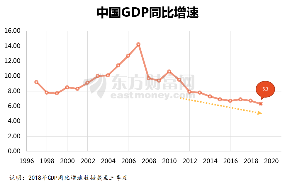 2019年中国宏观经济展望:gdp增长6.3% 三季度经济有望
