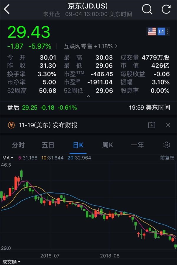 美国律所调查京东失实披露案情 股价大跌或引发集体诉讼!