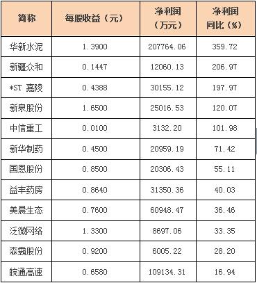 3家下降,淨利潤和營業收入同時增長的公司有華新水泥等13家